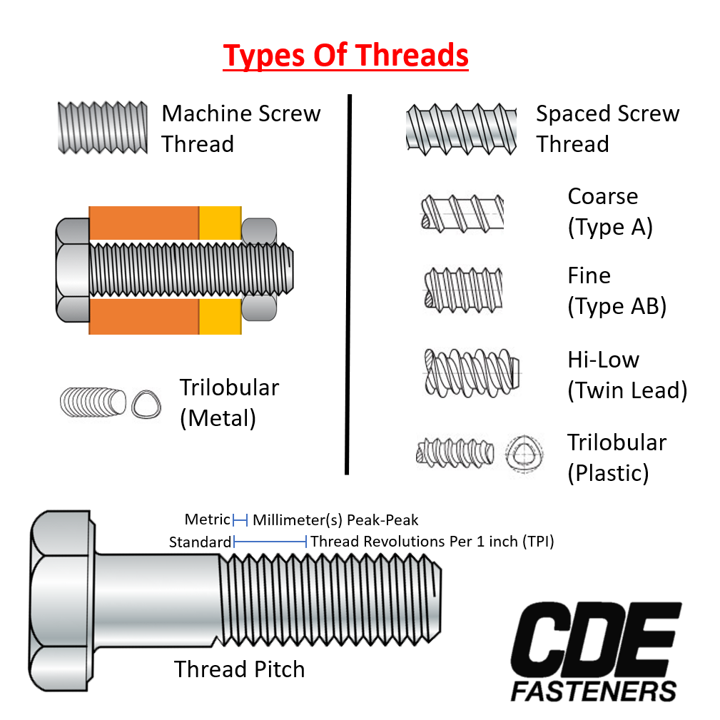 What To Know About The Threads Of A Fastener | CDE Fasteners, Inc.